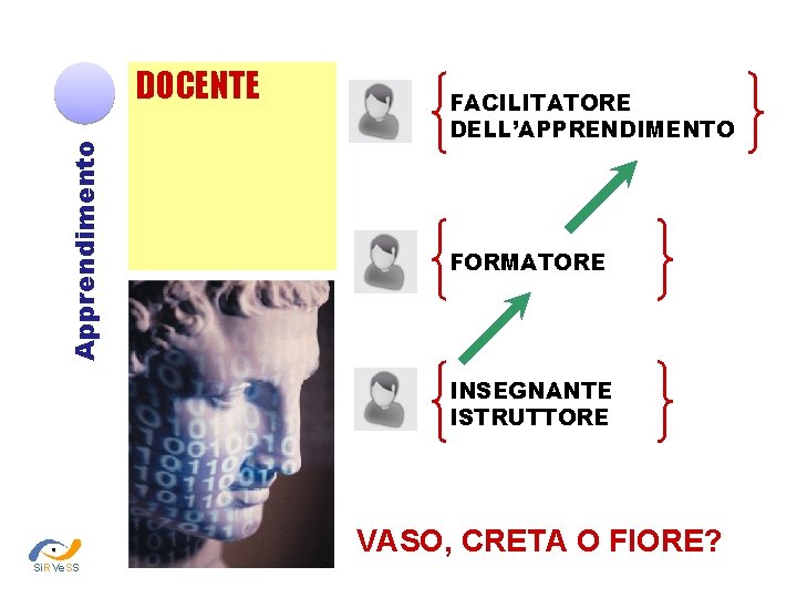 Apprendimento DOCENTE FACILITATORE DELL’APPRENDIMENTO FORMATORE INSEGNANTE ISTRUTTORE VASO, CRETA O FIORE? Si. RVe. SS