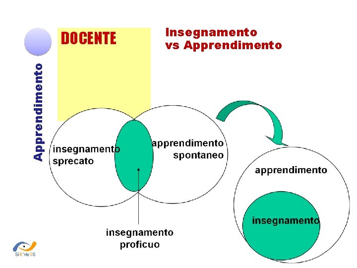 Apprendimento DOCENTE Si. RVe. SS Insegnamento vs Apprendimento 