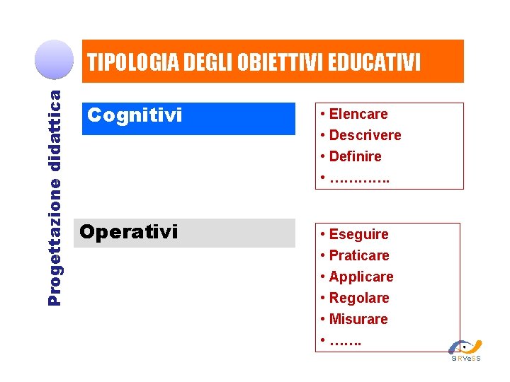 Progettazione didattica TIPOLOGIA DEGLI OBIETTIVI EDUCATIVI Cognitivi Operativi • Elencare • Descrivere • Definire