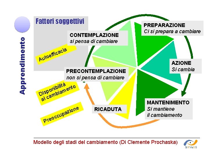 Apprendimento Fattori soggettivi CONTEMPLAZIONE si pensa di cambiare PREPARAZIONE Ci si prepara a cambiare