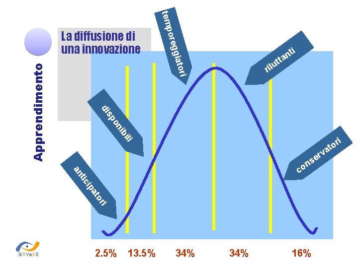 i nt a tt u ril ri Apprendimento giato oreg temp La diffusione di