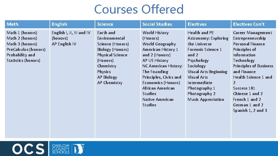 Courses Offered Math English Science Social Studies Electives Con’t Math 1 (honors) Math 2