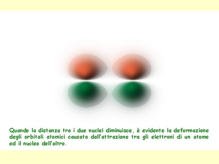 Quando la distanza tra i due nuclei diminuisce, è evidente la deformazione degli orbitali