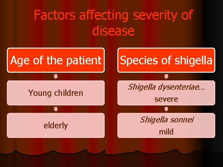 Factors affecting severity of disease Age of the patient Young children elderly Species of