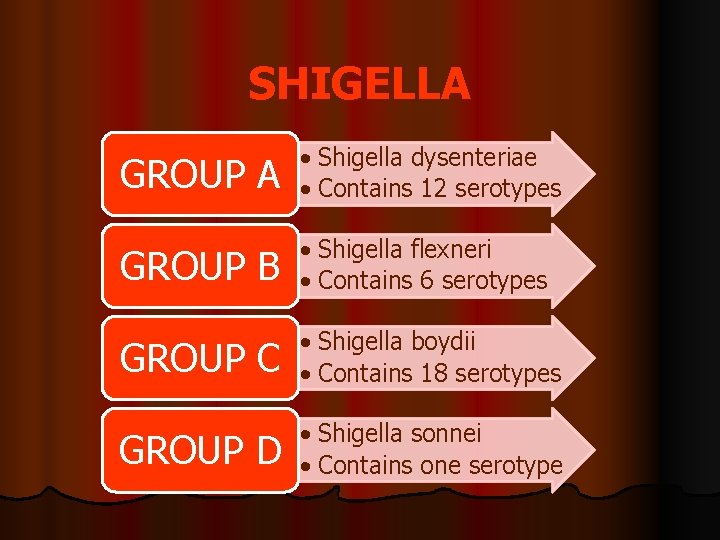 SHIGELLA GROUP A • Shigella dysenteriae • Contains 12 serotypes GROUP B • Shigella