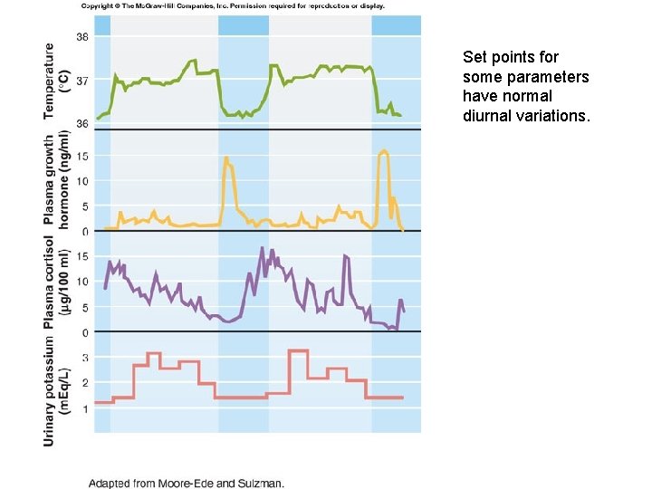 Fig. 01. 08 Set points for some parameters have normal diurnal variations. 