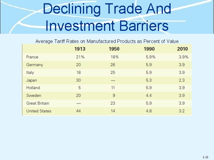 Declining Trade And Investment Barriers Average Tariff Rates on Manufactured Products as Percent of Declining Trade And Investment Barriers Average Tariff Rates on Manufactured Products as Percent of