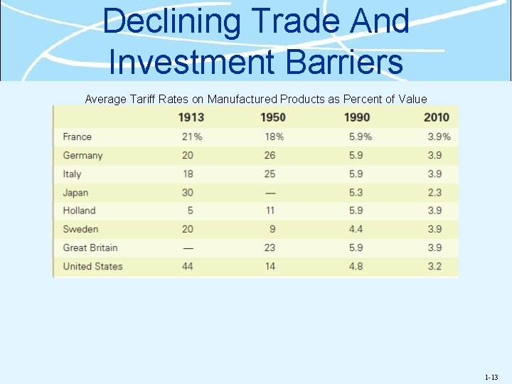 Declining Trade And Investment Barriers Average Tariff Rates on Manufactured Products as Percent of