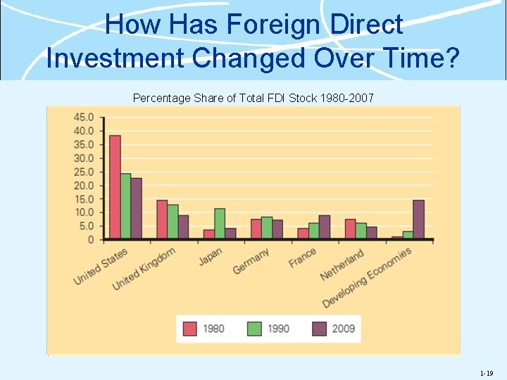 How Has Foreign Direct Investment Changed Over Time? Percentage Share of Total FDI Stock