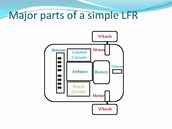 Major parts of a simple LFR Wheels Sensors Control Circuits Arduino Power Circuits Motor