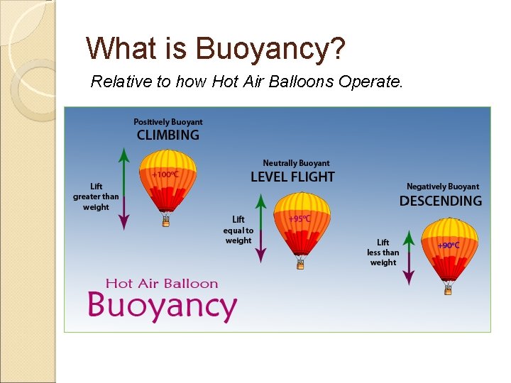 What is Buoyancy? Relative to how Hot Air Balloons Operate. 