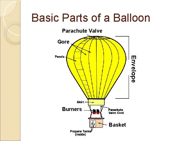 Basic Parts of a Balloon Parachute Valve Gore Envelope Burners Basket 