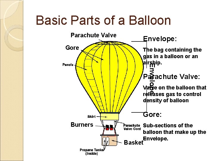 Basic Parts of a Balloon Parachute Valve Gore Envelope: Envelope The bag containing the