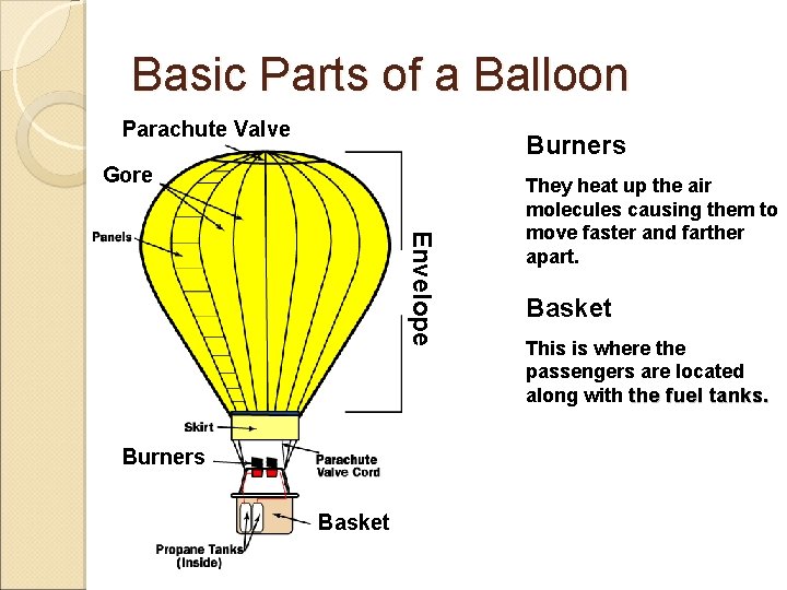 Basic Parts of a Balloon Parachute Valve Burners Gore Envelope Burners Basket They heat