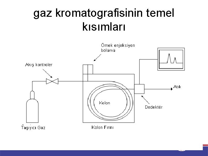 gaz kromatografisinin temel kısımları 