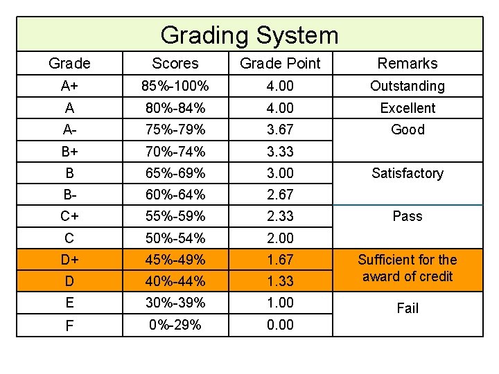 Grading System Grade Scores Grade Point Remarks A+ 85%-100% 4. 00 Outstanding A 80%-84%