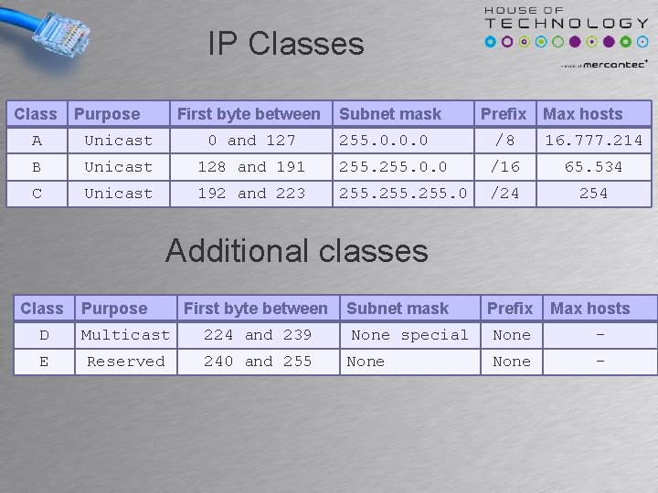 IP Classes Class Purpose First byte between A Unicast 0 and 127 B Unicast IP Classes Class Purpose First byte between A Unicast 0 and 127 B Unicast
