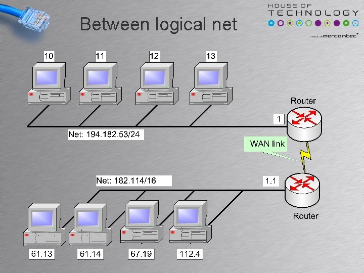 Between logical net Between logical net