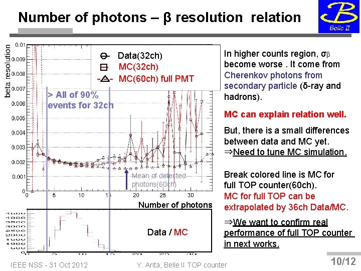 Number of photons – β resolution relation ― Data(32 ch) ― MC(32 ch) -