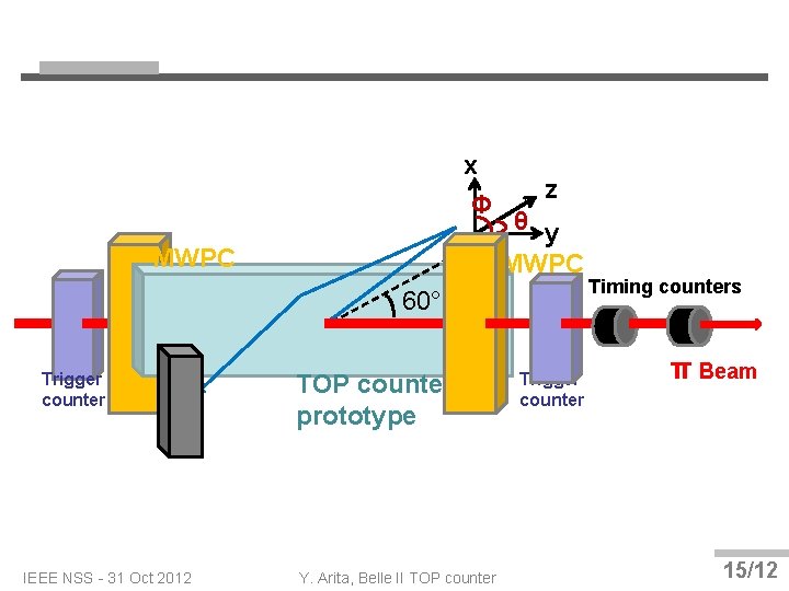x Φ MWPC z θ y MWPC 60° Trigger counter IEEE NSS - 31