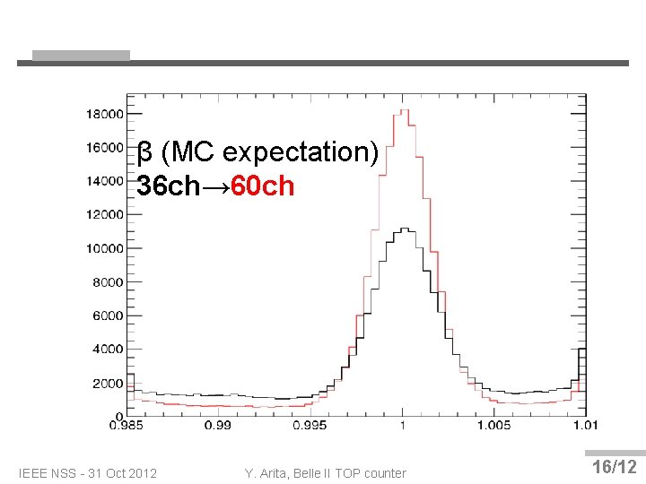 β (MC expectation) 36 ch→ 60 ch IEEE NSS - 31 Oct 2012 Y.