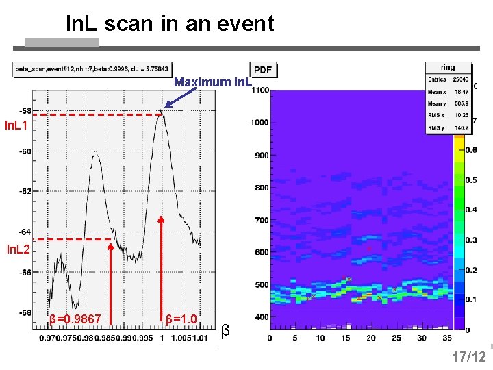 ln. L scan in an event Maximum ln. L 1 ln. L 2 β=0.