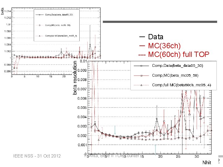 － Data － MC(36 ch) --- MC(60 ch) full TOP IEEE NSS - 31