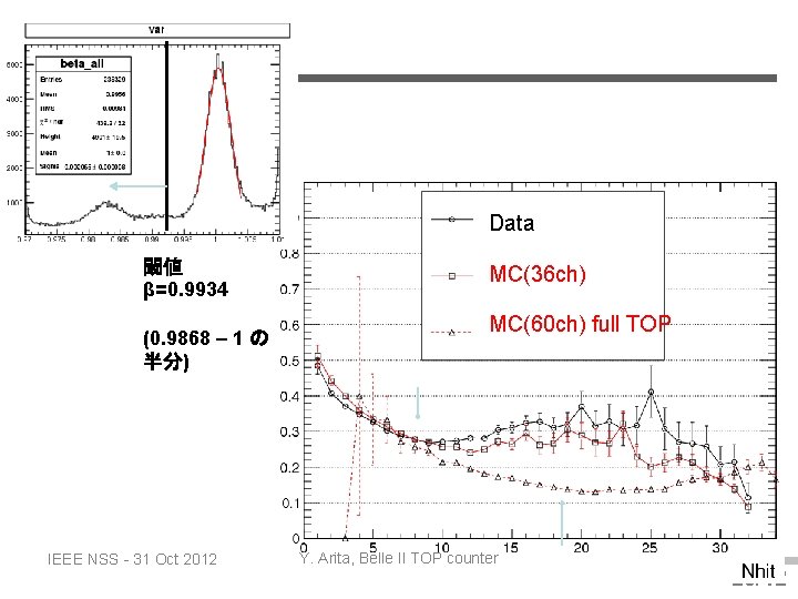 Data 閾値 β=0. 9934 (0. 9868 – 1 の 半分) IEEE NSS - 31