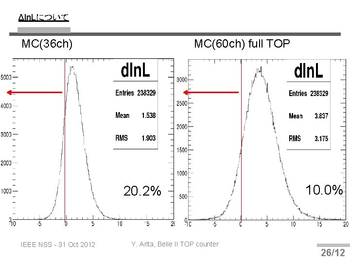 Δln. Lについて MC(36 ch) MC(60 ch) full TOP 20. 2% IEEE NSS - 31