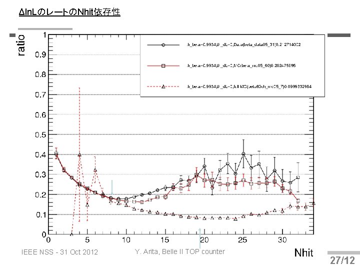 Δln. LのレートのNhit依存性 IEEE NSS - 31 Oct 2012 Y. Arita, Belle II TOP counter