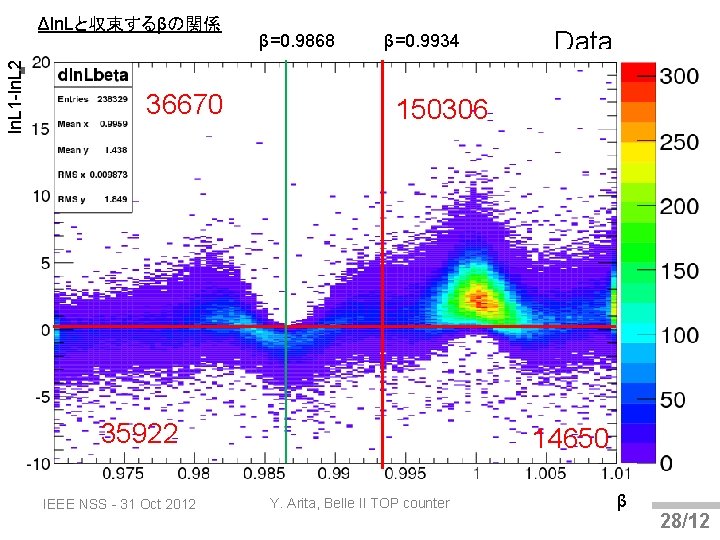 ln. L 1 -ln. L 2 Δln. Lと収束するβの関係 36670 β=0. 9868 β=0. 9934 150306