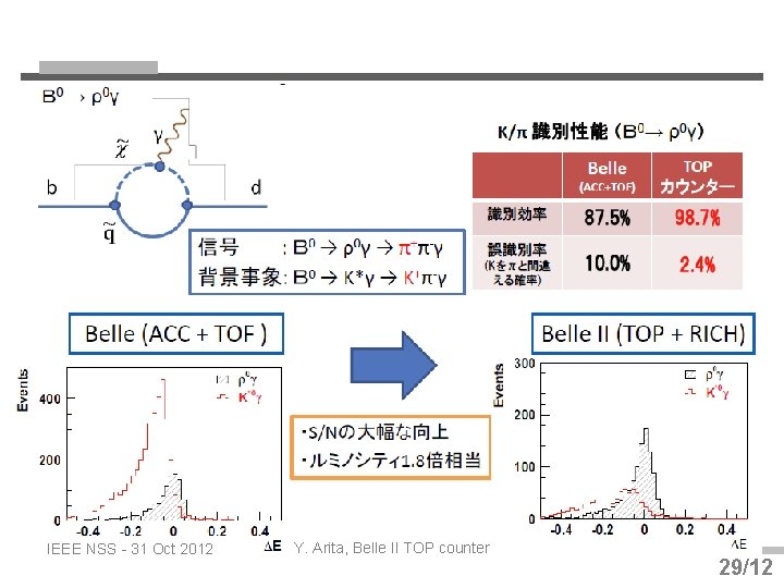 IEEE NSS - 31 Oct 2012 Y. Arita, Belle II TOP counter 29/12 