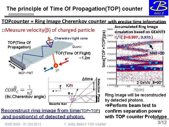 The principle of Time Of Propagation(TOP) counter □Measure velocity(β) of charged particle Cherenkov light
