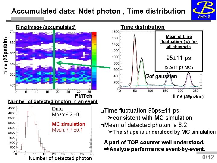 Accumulated data: Ndet photon , Time distribution Ring image (accumulated) Time distribution time (25