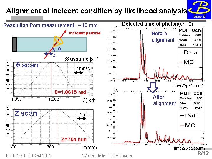 Alignment of incident condition by likelihood analysis Resolution from measurement ：~10 mm Detected time