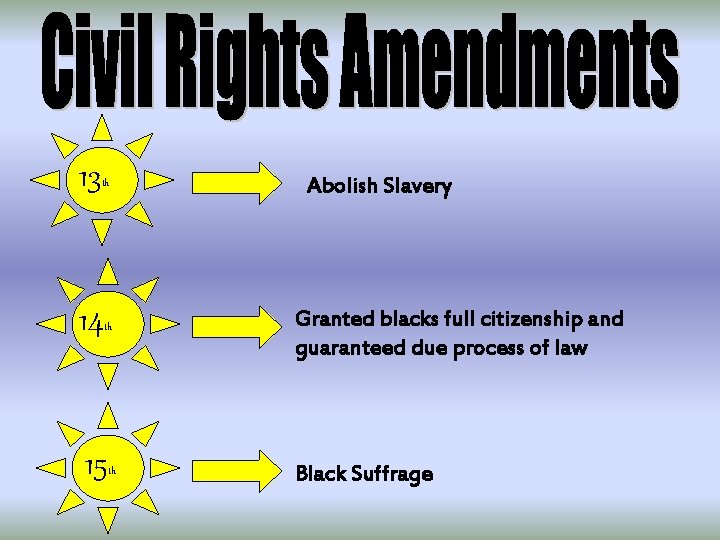13 th 14 th 15 th Abolish Slavery Granted blacks full citizenship and guaranteed