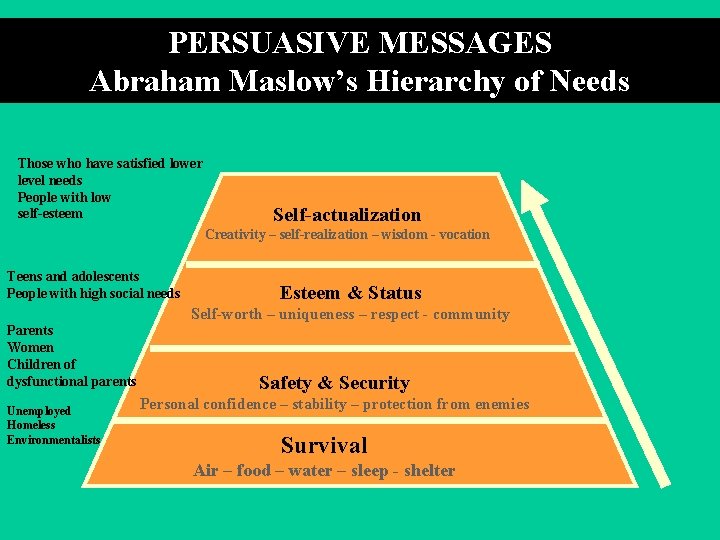 PERSUASIVE MESSAGES Abraham Maslow’s Hierarchy of Needs Those who have satisfied lower level needs