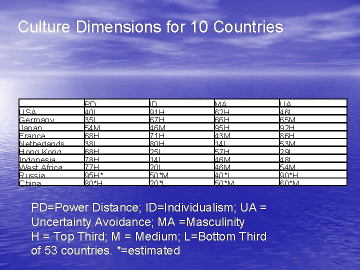Culture Dimensions for 10 Countries USA Germany Japan France Netherlands Hong Kong Indonesia West