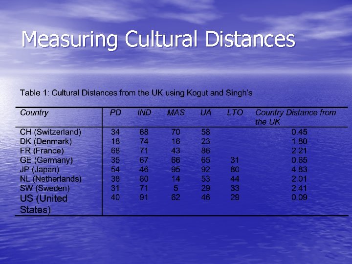 Measuring Cultural Distances 