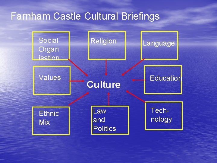 Farnham Castle Cultural Briefings Social Organ isation Values Ethnic Mix Religion Culture Law and
