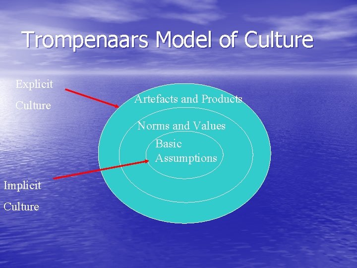 Trompenaars Model of Culture Explicit Culture Artefacts and Products Norms and Values Basic Assumptions