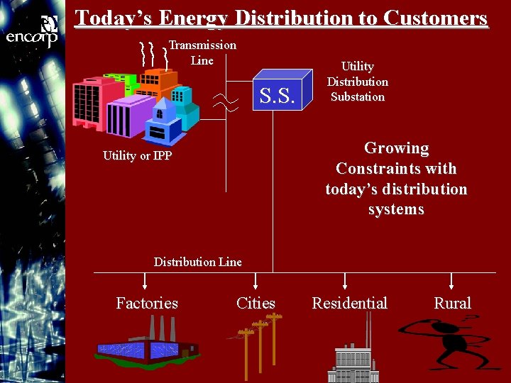 Today’s Energy Distribution to Customers Transmission Line S. S. Utility Distribution Substation Growing Constraints