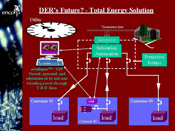DER’s Future? - Total Energy Solution Utility Transmission lines Substation Automation Protective Relays entelligent™