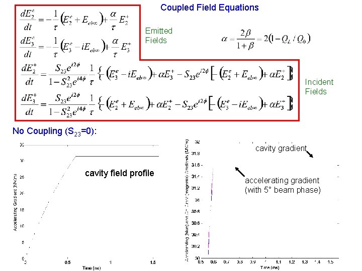 Coupled Field Equations Emitted Fields Incident Fields No Coupling (S 23=0): cavity gradient cavity