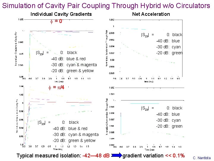 Simulation of Cavity Pair Coupling Through Hybrid w/o Circulators Individual Cavity Gradients Net Acceleration