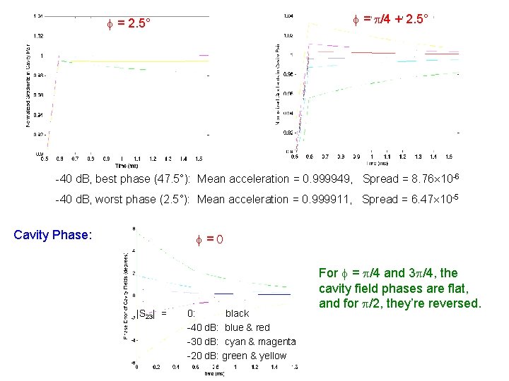f = p/4 + 2. 5° f = 2. 5° -40 d. B, best