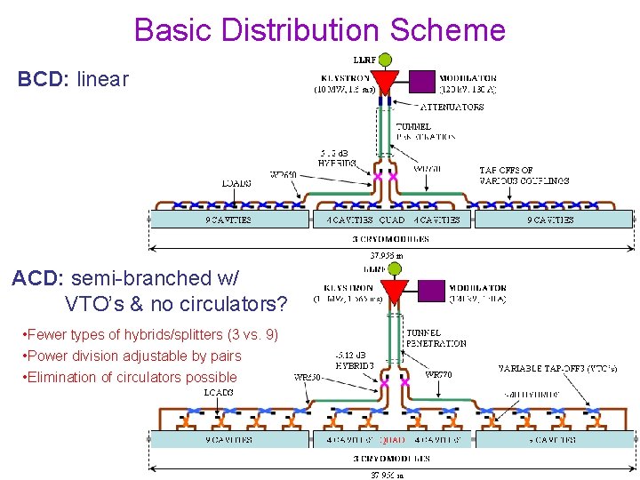 Basic Distribution Scheme BCD: linear ACD: semi-branched w/ VTO’s & no circulators? • Fewer
