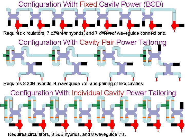 Configuration With Fixed Cavity Power (BCD) Requires circulators, 7 different hybrids, and 7 different