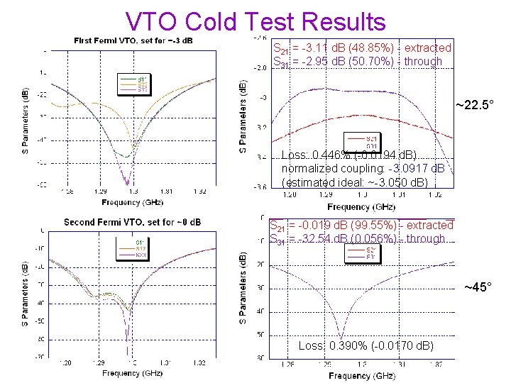 VTO Cold Test Results S 21 = -3. 11 d. B (48. 85%) -