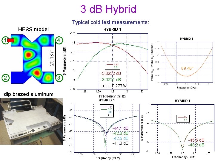 3 d. B Hybrid Typical cold test measurements: HFSS model 4 20. 137” 1